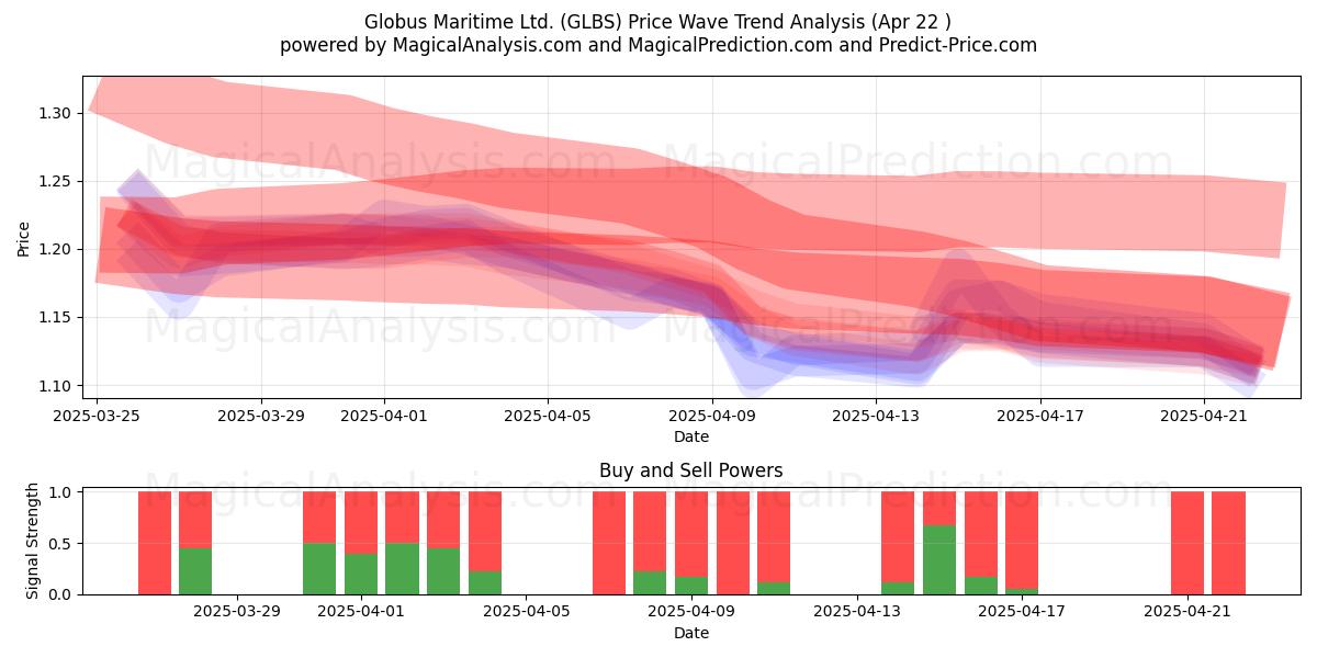  Globus Maritime Ltd. (GLBS) Support and Resistance area (22 Apr) 