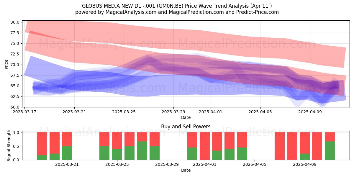  GLOBUS MED.A NEW DL -,001 (GM0N.BE) Support and Resistance area (11 Apr) 