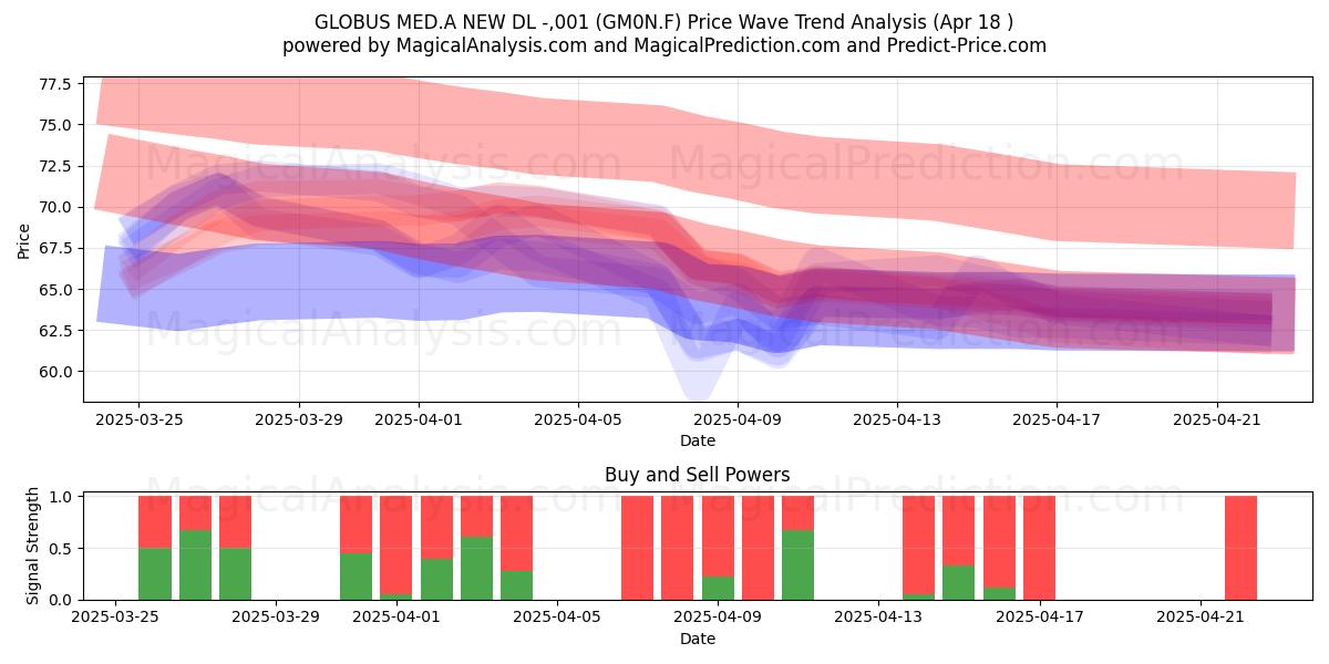  GLOBUS MED.A NEW DL -,001 (GM0N.F) Support and Resistance area (18 Apr) 