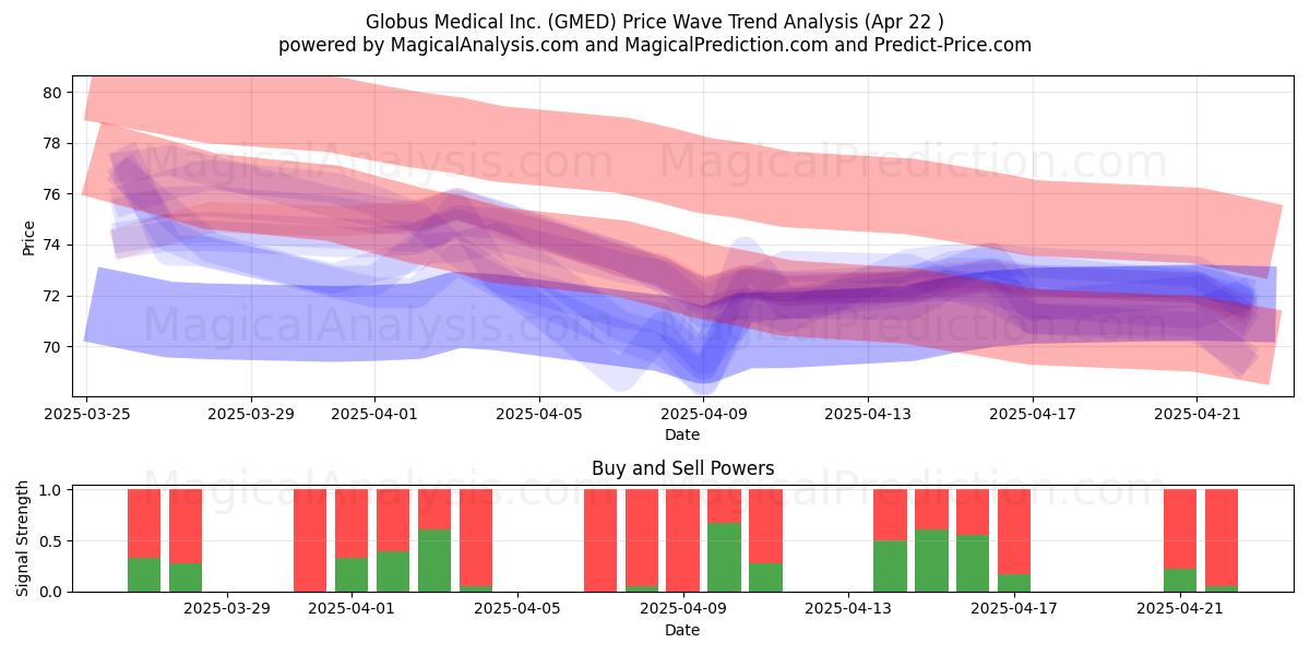  Globus Medical Inc. (GMED) Support and Resistance area (22 Apr) 