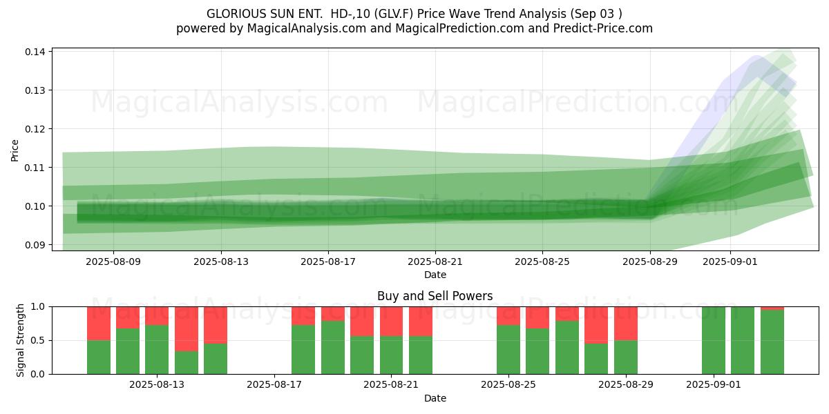  GLORIOUS SUN ENT.  HD-,10 (GLV.F) Support and Resistance area (02 Sep) 