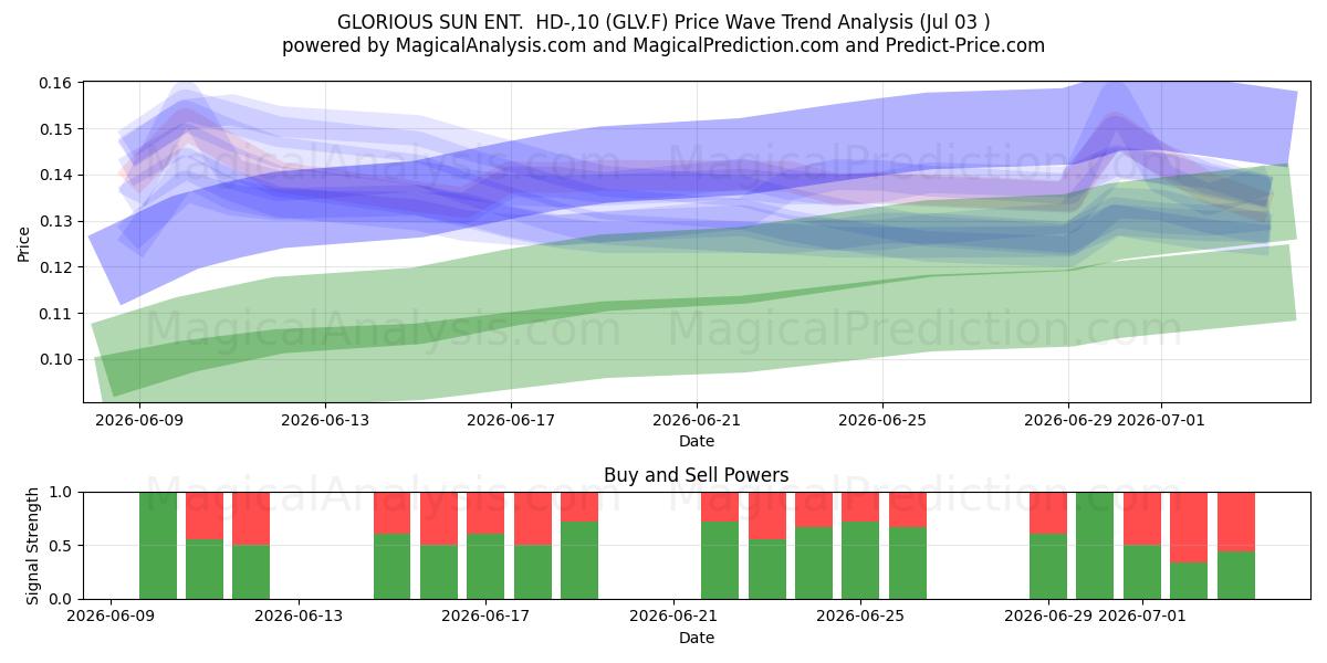  GLORIOUS SUN ENT.  HD-,10 (GLV.F) Support and Resistance area (02 Jul) 