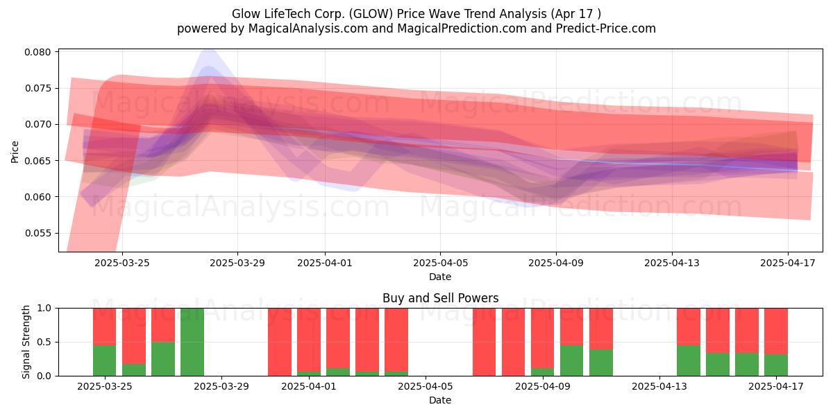  Glow LifeTech Corp. (GLOW) Support and Resistance area (17 Apr) 