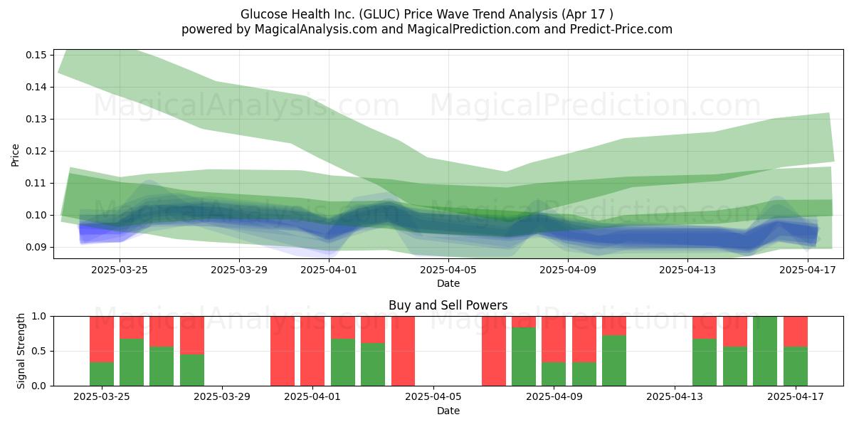  Glucose Health Inc. (GLUC) Support and Resistance area (17 Apr) 