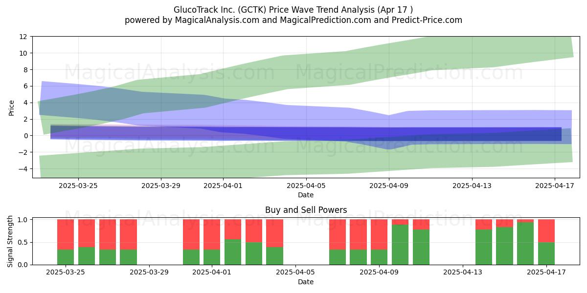  GlucoTrack Inc. (GCTK) Support and Resistance area (17 Apr) 