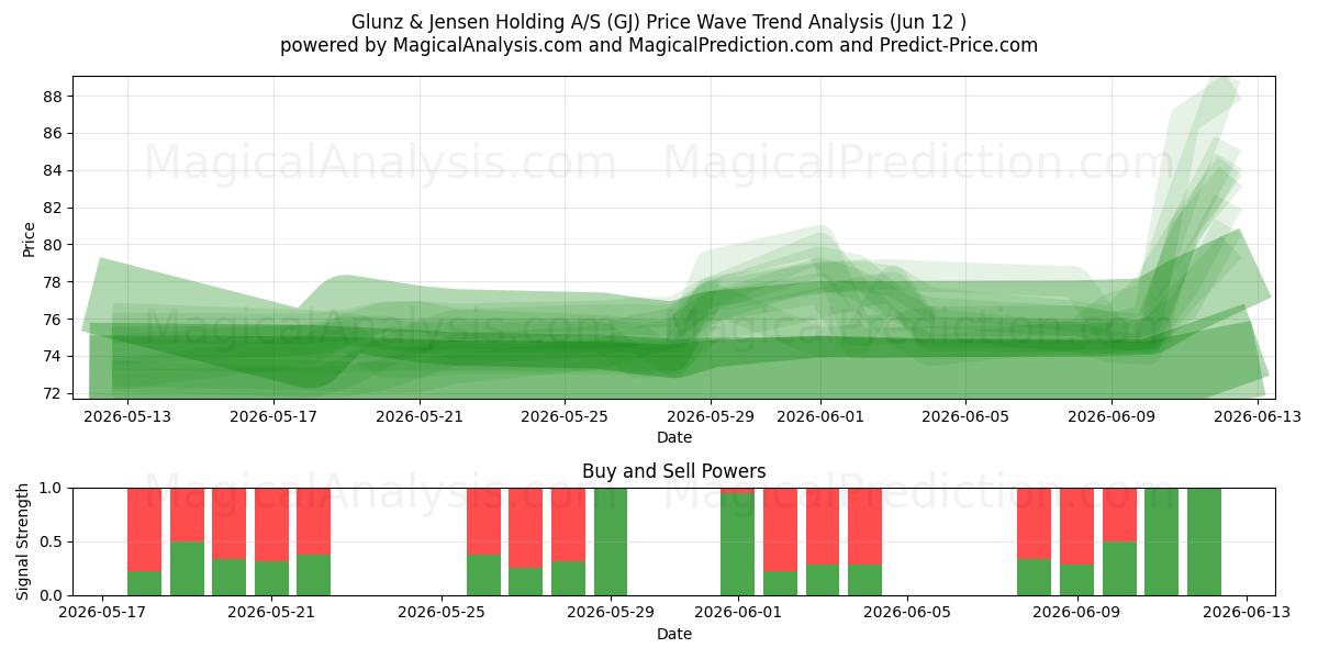  Glunz & Jensen Holding A/S (GJ) Support and Resistance area (11 Jun) 