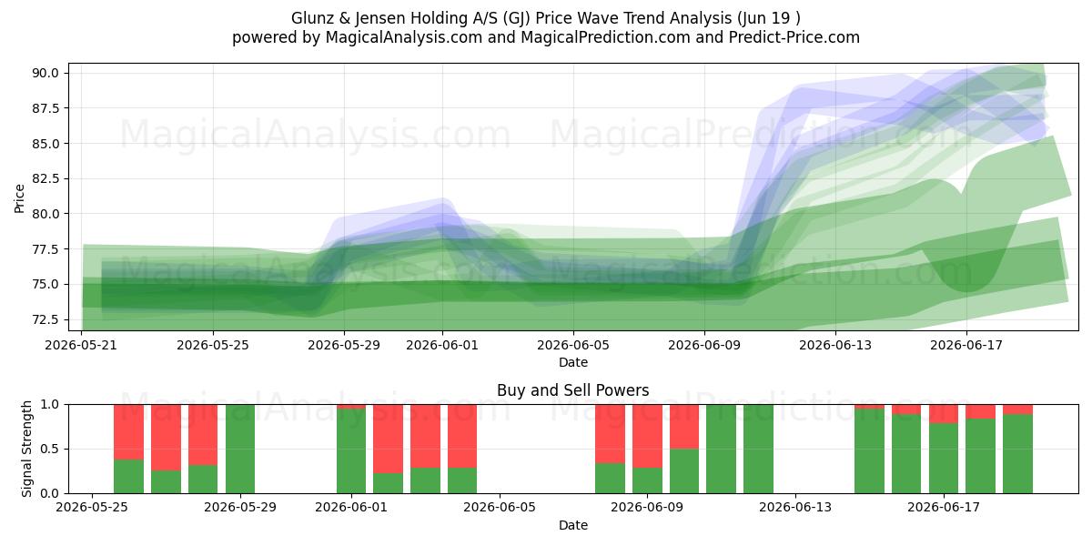  Glunz & Jensen Holding A/S (GJ) Support and Resistance area (18 Jun) 