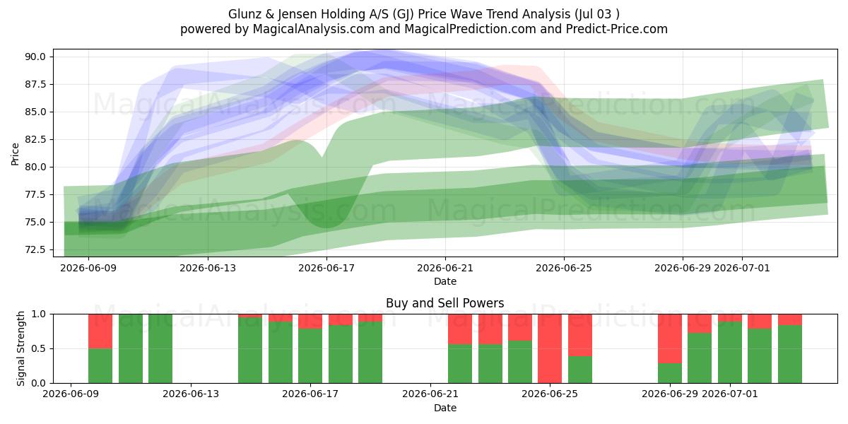  Glunz & Jensen Holding A/S (GJ) Support and Resistance area (02 Jul) 