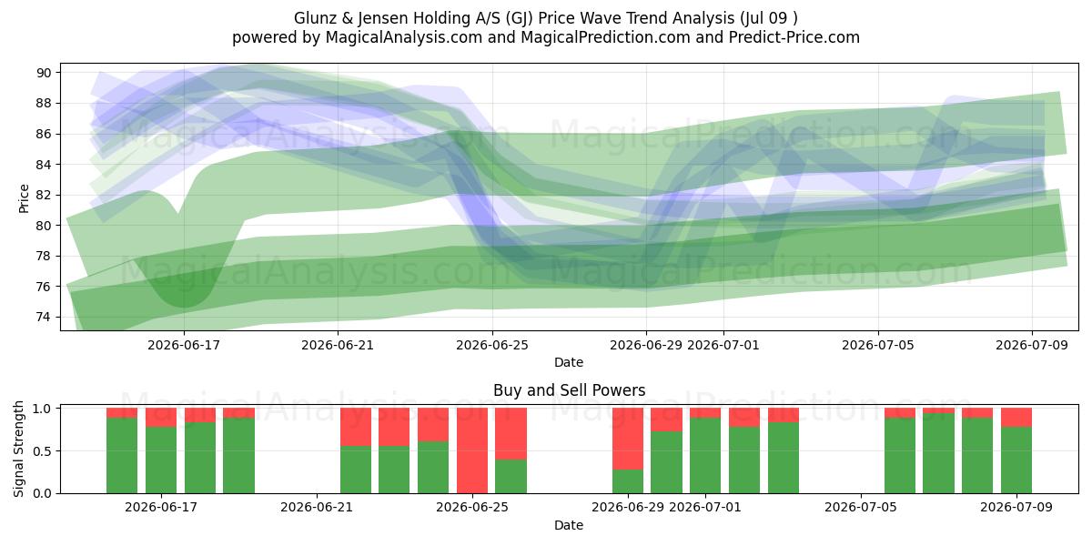  Glunz & Jensen Holding A/S (GJ) Support and Resistance area (08 Jul) 