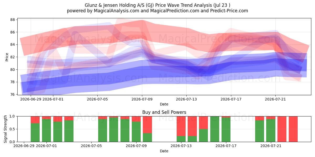  Glunz & Jensen Holding A/S (GJ) Support and Resistance area (22 Jul) 