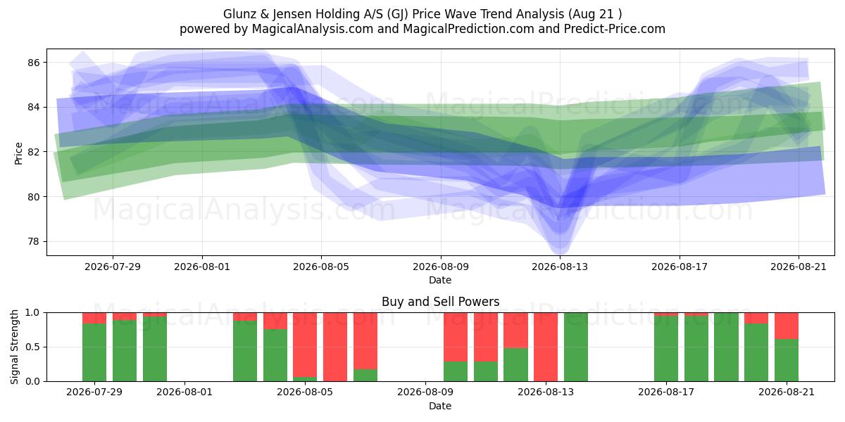  Glunz & Jensen Holding A/S (GJ) Support and Resistance area (20 Aug) 