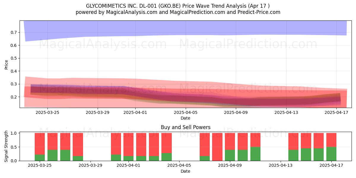  GLYCOMIMETICS INC. DL-001 (GKO.BE) Support and Resistance area (17 Apr) 