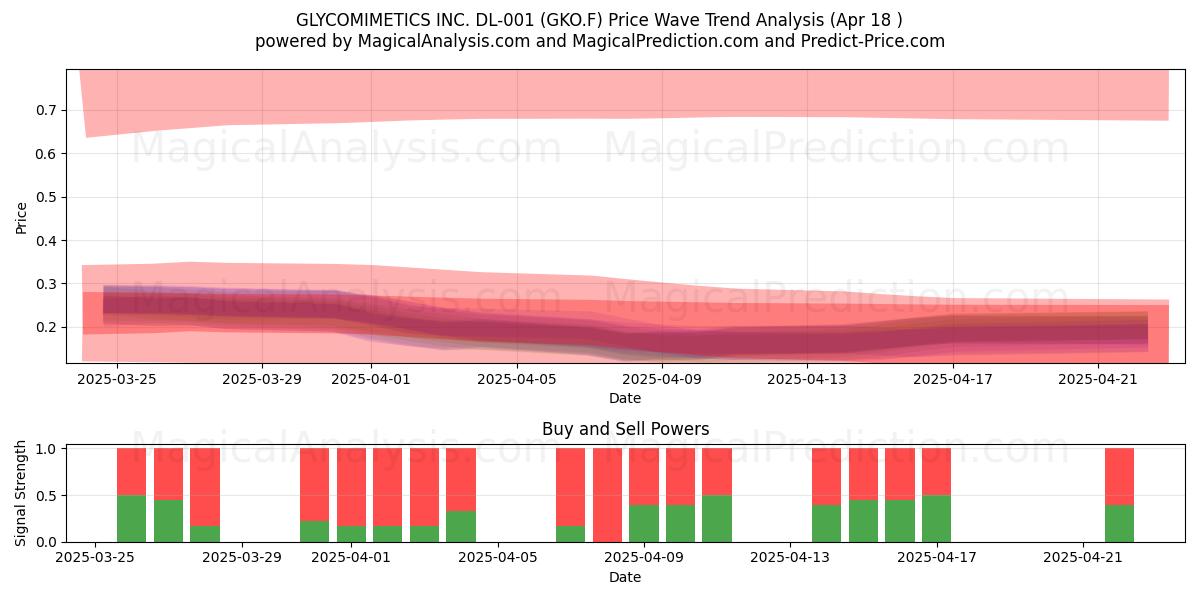  GLYCOMIMETICS INC. DL-001 (GKO.F) Support and Resistance area (18 Apr) 