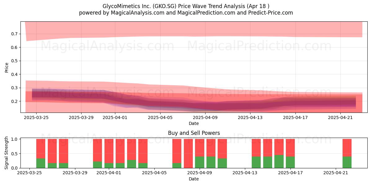  GlycoMimetics Inc. (GKO.SG) Support and Resistance area (18 Apr) 