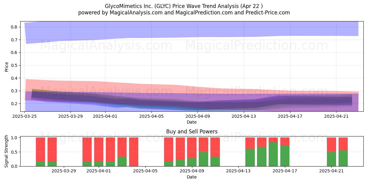  GlycoMimetics Inc. (GLYC) Support and Resistance area (22 Apr) 
