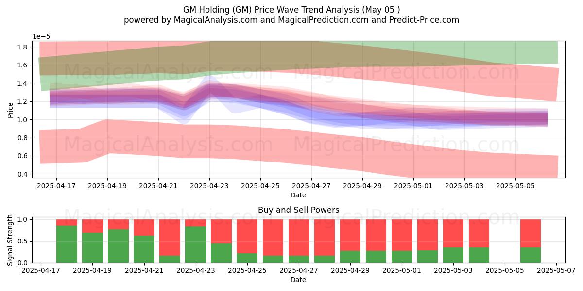 GM Holding (GM) Support and Resistance area (05 May) GM Holding (GM) Support and Resistance area (05 May)
