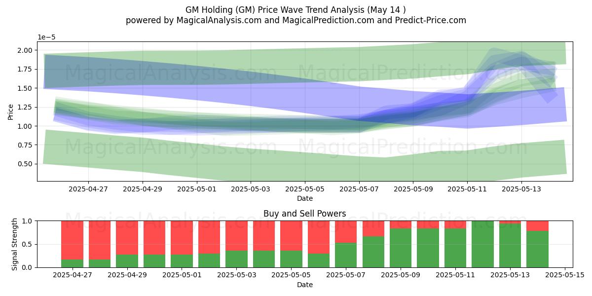  GMホールディング (GM) Support and Resistance area (14 May) 