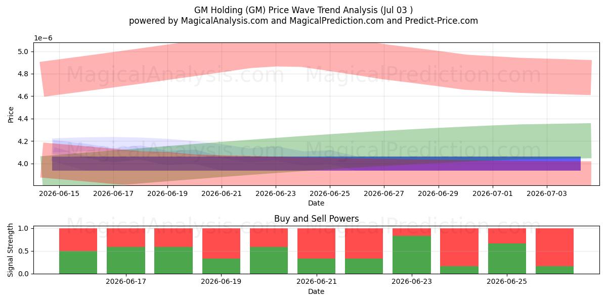  GM Holding (GM) Support and Resistance area (02 Jul) 