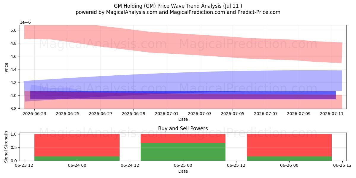  GM Holding (GM) Support and Resistance area (10 Jul) 