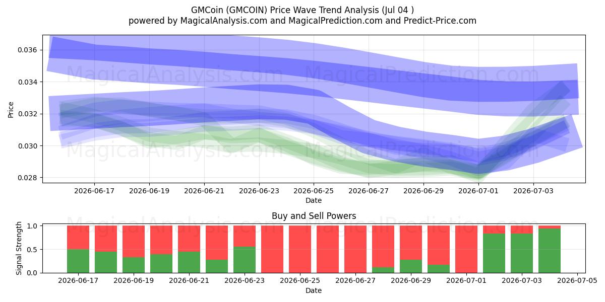  GMCoin (GMCOIN) Support and Resistance area (03 Jul) 