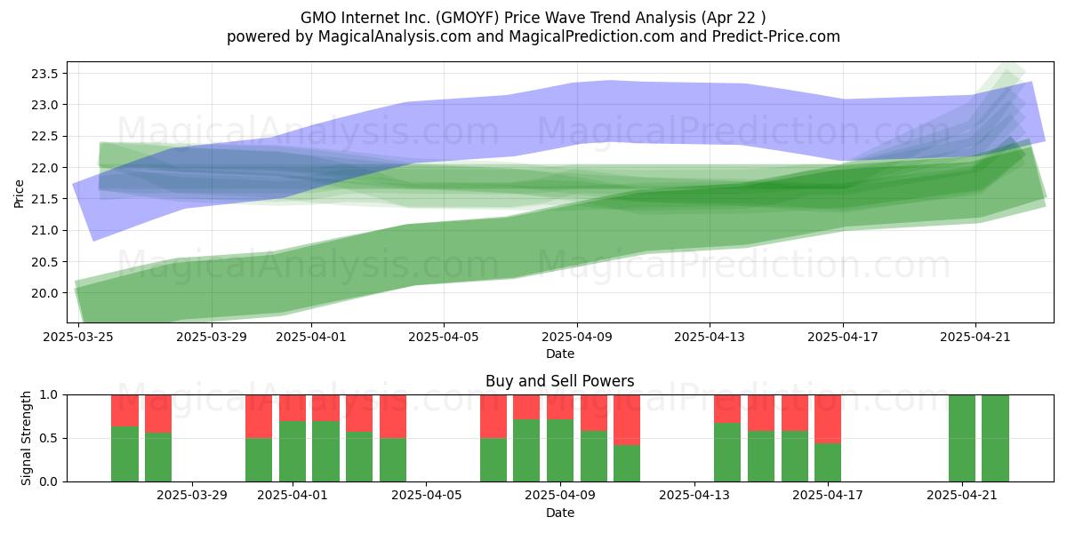  GMO Internet Inc. (GMOYF) Support and Resistance area (22 Apr) 