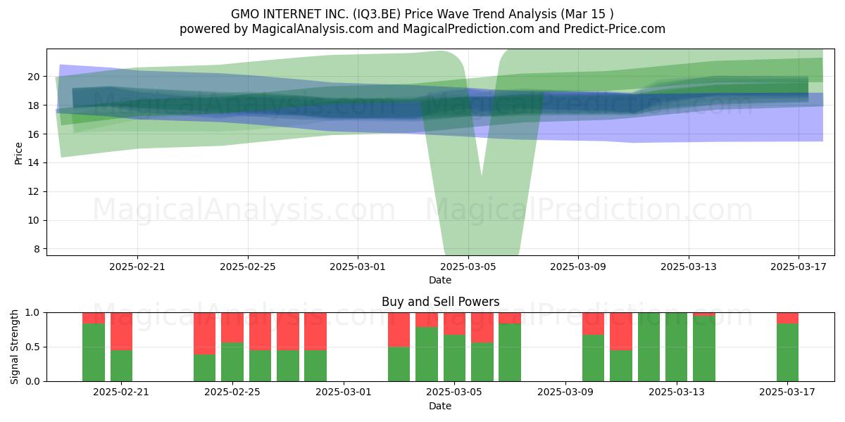  GMO INTERNET INC. (IQ3.BE) Support and Resistance area (15 Mar) 