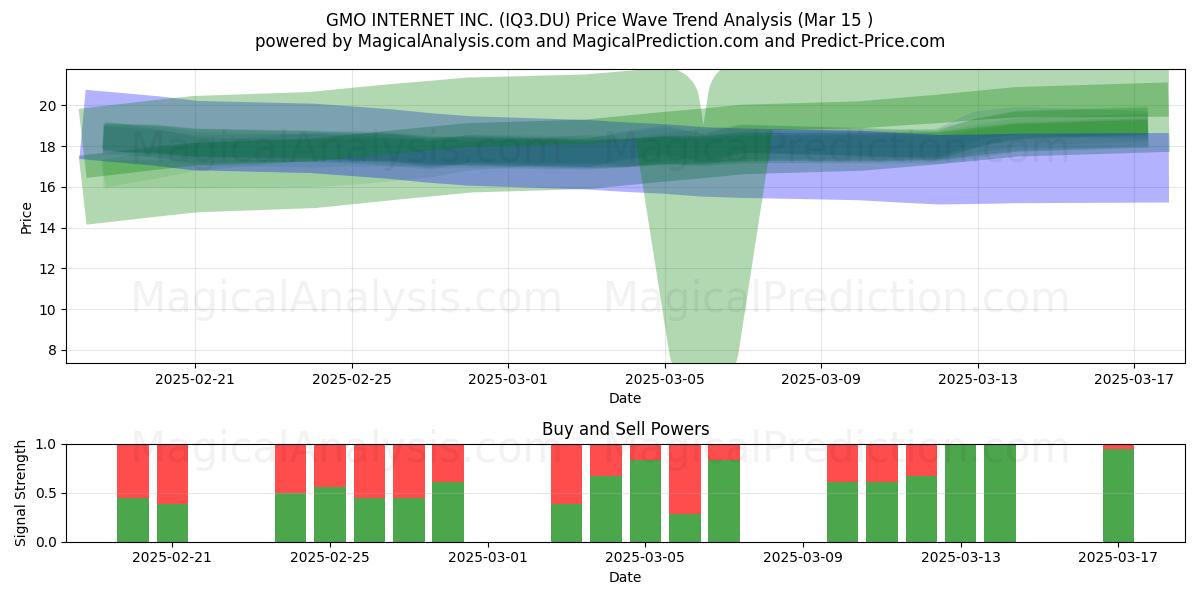  GMO INTERNET INC. (IQ3.DU) Support and Resistance area (15 Mar) 