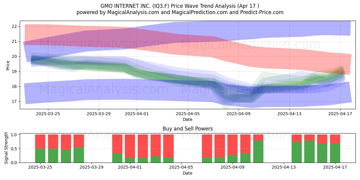  GMO INTERNET INC. (IQ3.F) Support and Resistance area (17 Apr) 