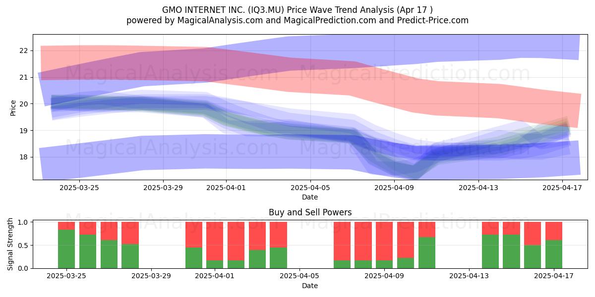  GMO INTERNET INC. (IQ3.MU) Support and Resistance area (17 Apr) 