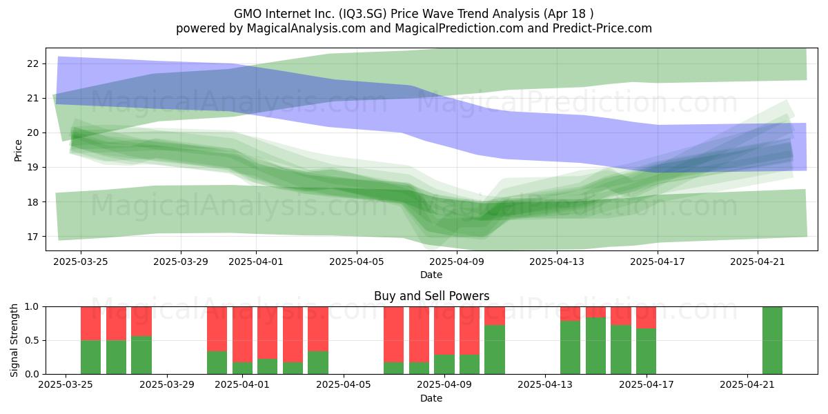  GMO Internet Inc. (IQ3.SG) Support and Resistance area (18 Apr) 