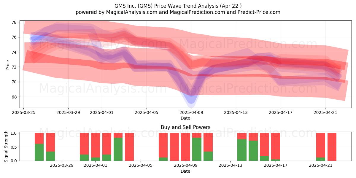  GMS Inc. (GMS) Support and Resistance area (22 Apr) 