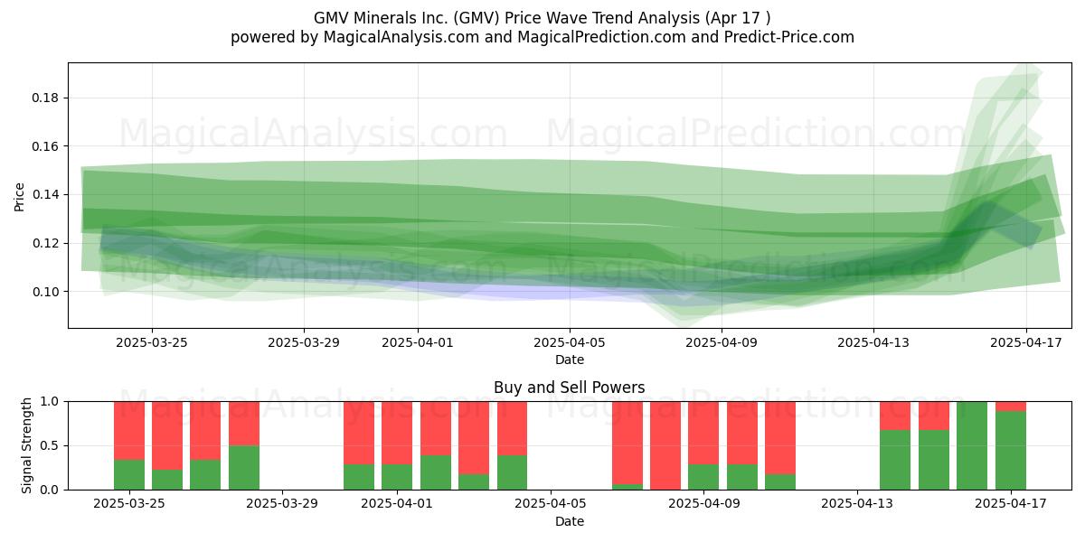  GMV Minerals Inc. (GMV) Support and Resistance area (17 Apr) 