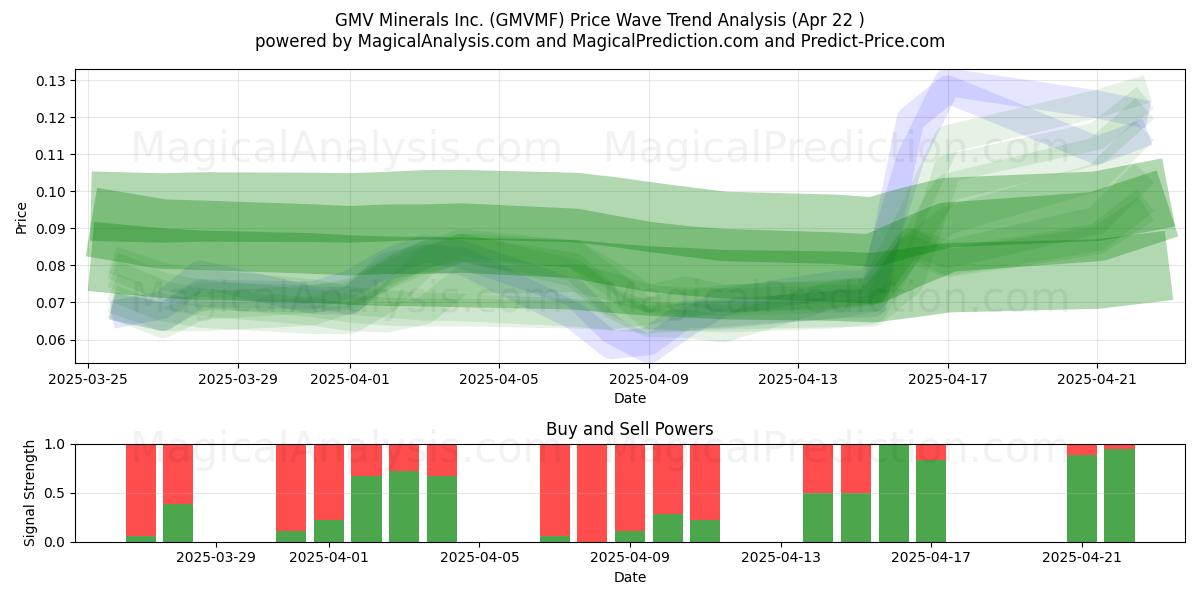  GMV Minerals Inc. (GMVMF) Support and Resistance area (22 Apr) 