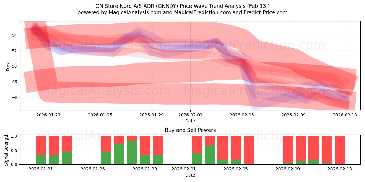  GN Store Nord A/S ADR (GNNDY) Support and Resistance area (12 Feb) 