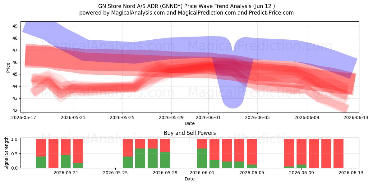  GN Store Nord A/S ADR (GNNDY) Support and Resistance area (11 Jun) 