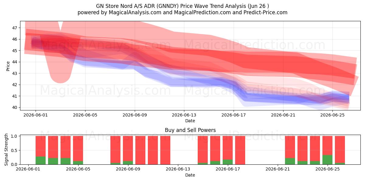  GN Store Nord A/S ADR (GNNDY) Support and Resistance area (25 Jun) 