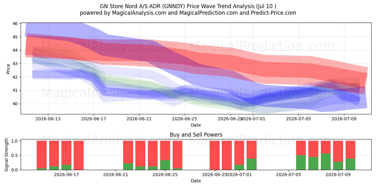 GN Store Nord A/S ADR (GNNDY) Support and Resistance area (01 Jul) 