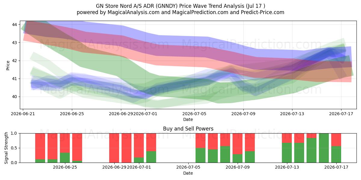  GN Store Nord A/S ADR (GNNDY) Support and Resistance area (16 Jul) 