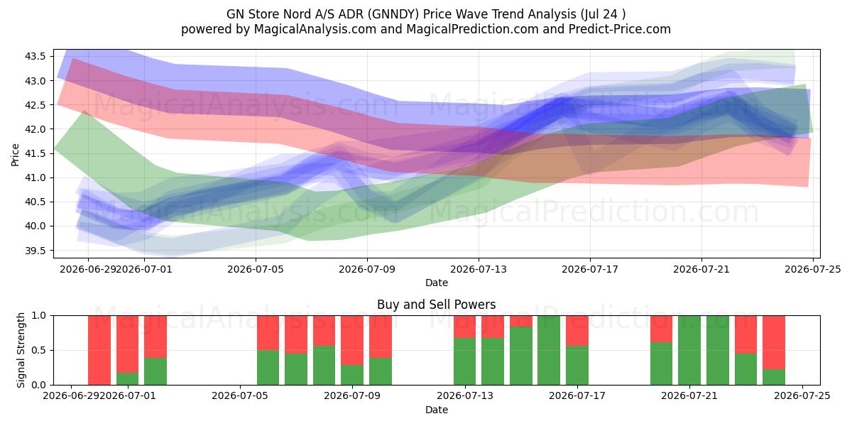  GN Store Nord A/S ADR (GNNDY) Support and Resistance area (23 Jul) 