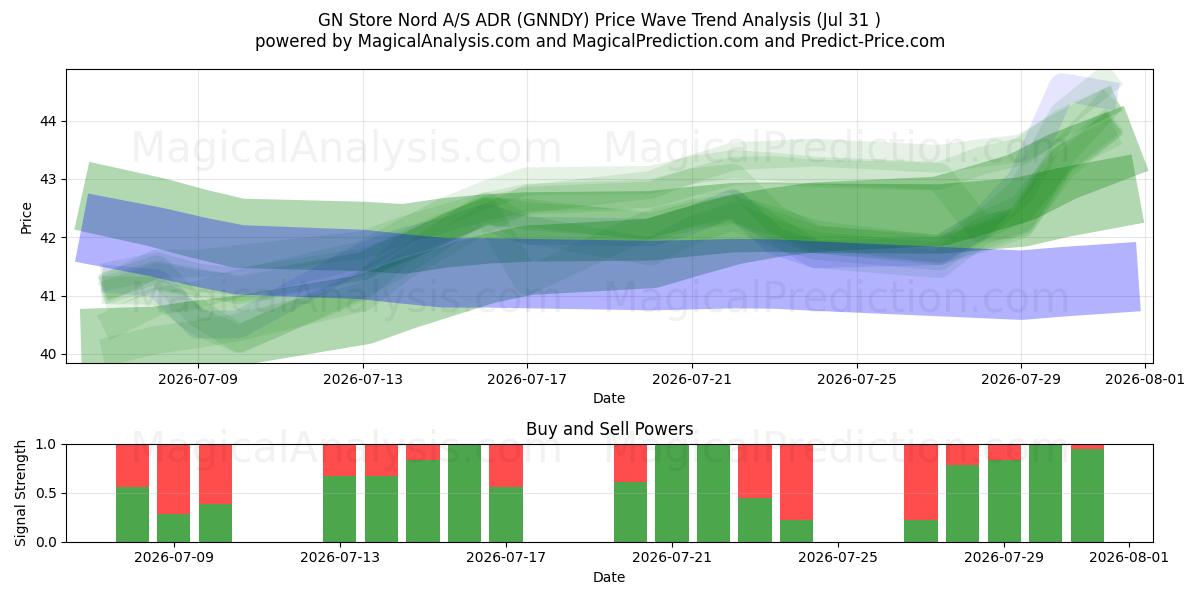  GN Store Nord A/S ADR (GNNDY) Support and Resistance area (30 Jul) 