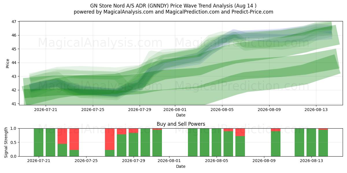  GN Store Nord A/S ADR (GNNDY) Support and Resistance area (13 Aug) 