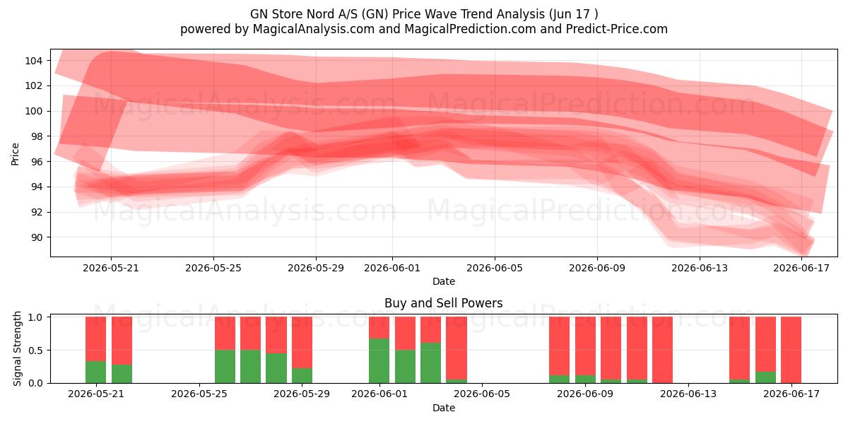  GN Store Nord A/S (GN) Support and Resistance area (08 Jun) 