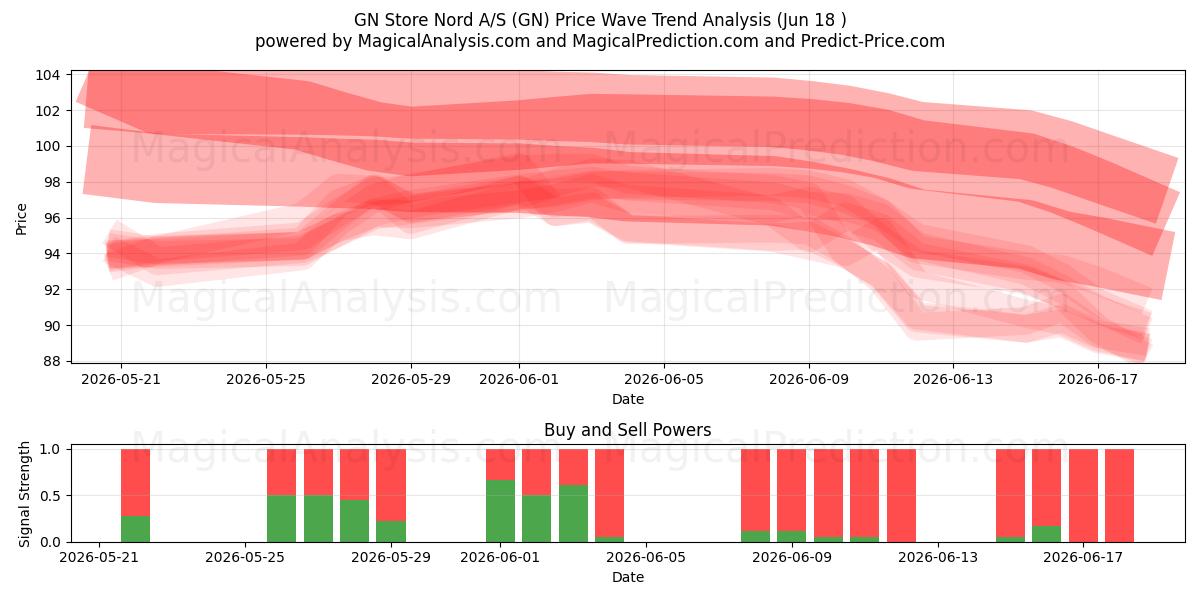  GN Store Nord A/S (GN) Support and Resistance area (17 Jun) 
