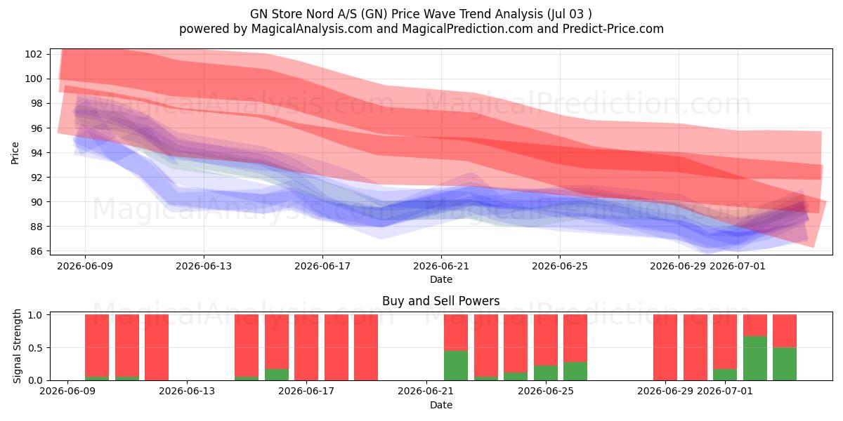  GN Store Nord A/S (GN) Support and Resistance area (02 Jul) 