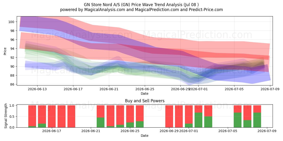  GN Store Nord A/S (GN) Support and Resistance area (07 Jul) 