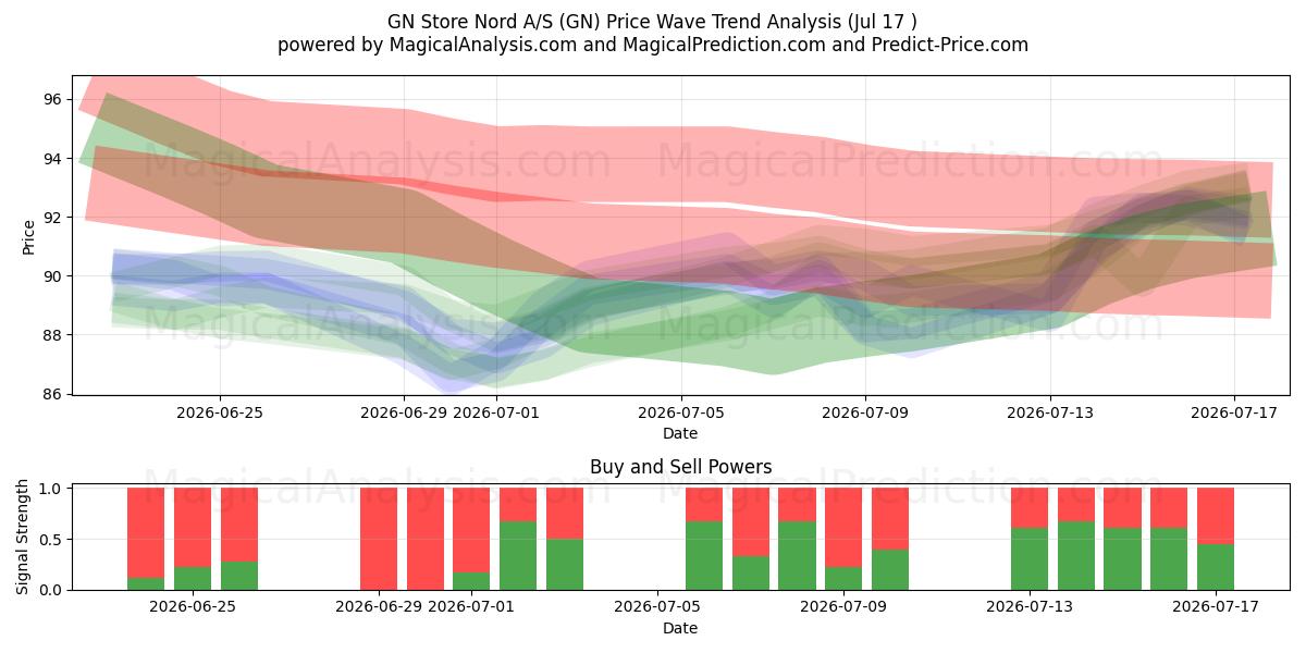  GN Store Nord A/S (GN) Support and Resistance area (16 Jul) 