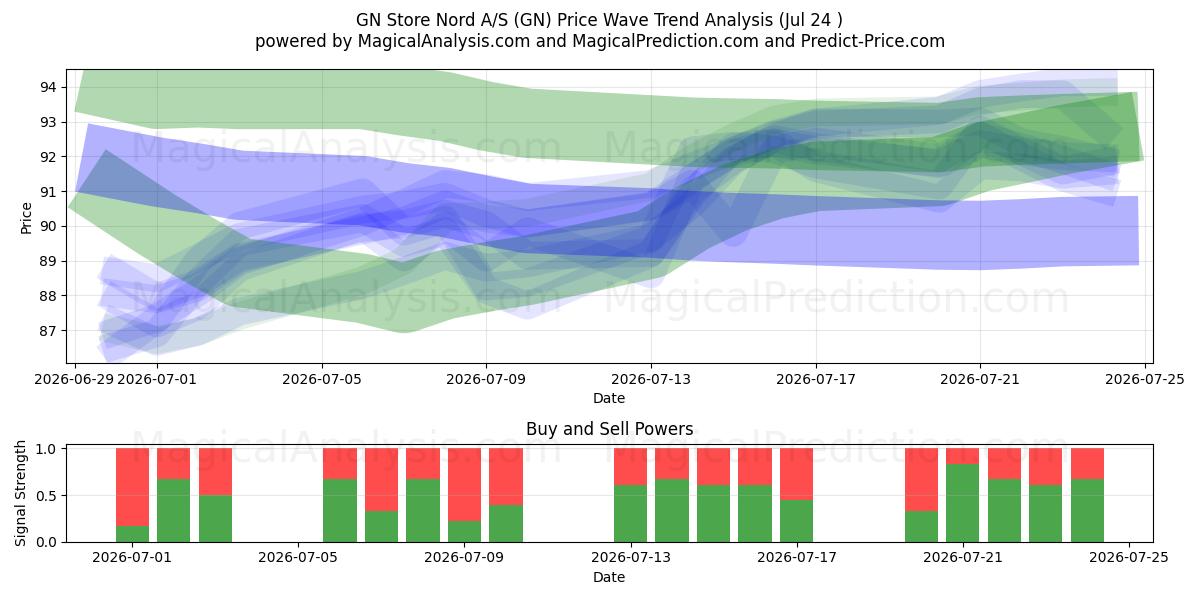  GN Store Nord A/S (GN) Support and Resistance area (23 Jul) 