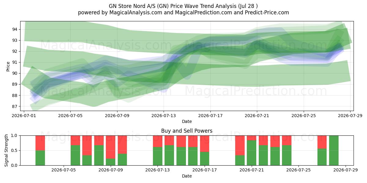  GN Store Nord A/S (GN) Support and Resistance area (27 Jul) 