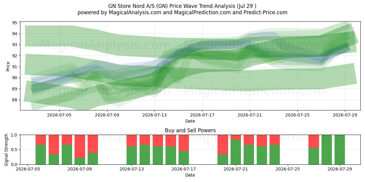  GN Store Nord A/S (GN) Support and Resistance area (28 Jul) 
