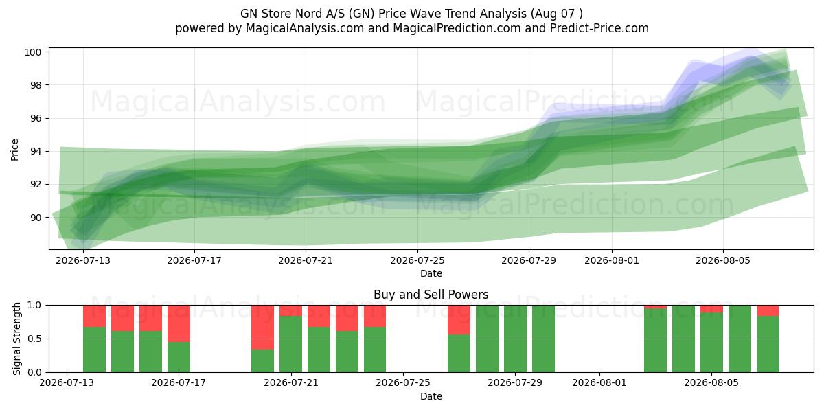  GN Store Nord A/S (GN) Support and Resistance area (06 Aug) 